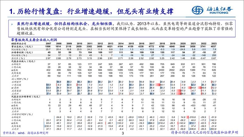 《批零行业：零售板块行情复盘与展望-241224-海通证券-17页》 - 第3页预览图