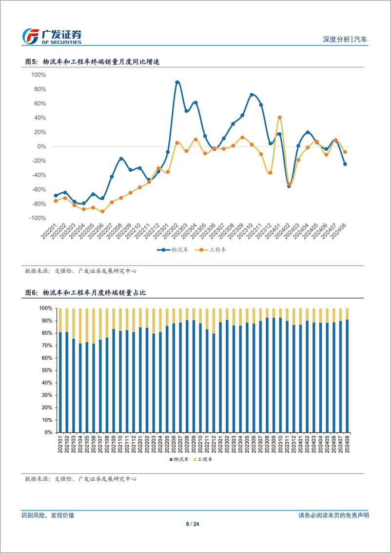 《汽车行业：24年数据点评系列十三，1-8＋月重卡批发、终端、出口销量同比%2b0.5%25、-6.3%25、%2b6.4%25-240927-广发证券-24页》 - 第8页预览图