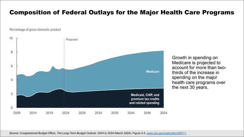 《国会预算办公室-联邦预算与医疗保健政策（英）-2024.4-11页》 - 第3页预览图