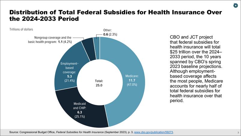 《国会预算办公室-联邦预算与医疗保健政策（英）-2024.4-11页》 - 第4页预览图