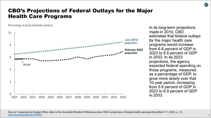 《国会预算办公室-联邦预算与医疗保健政策（英）-2024.4-11页》 - 第7页预览图
