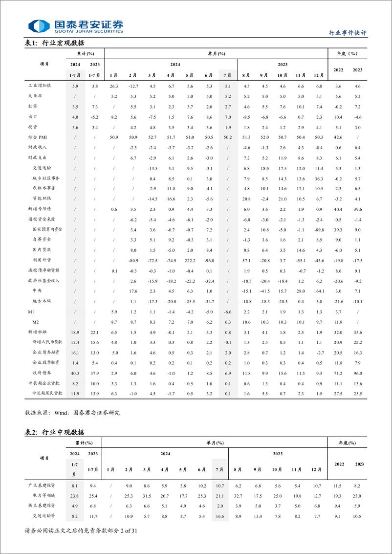 《建筑工程行业：7月广义基建投资增10.7%25，其中电力投资增21.1%25-240817-国泰君安-31页》 - 第2页预览图