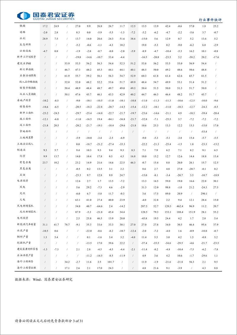 《建筑工程行业：7月广义基建投资增10.7%25，其中电力投资增21.1%25-240817-国泰君安-31页》 - 第3页预览图