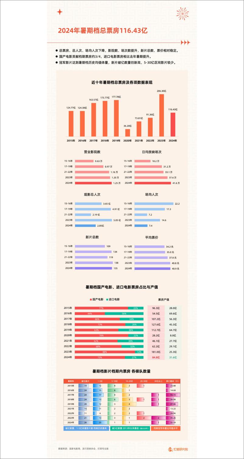 《2024年暑期档电影市场洞察报告-23页》 - 第3页预览图