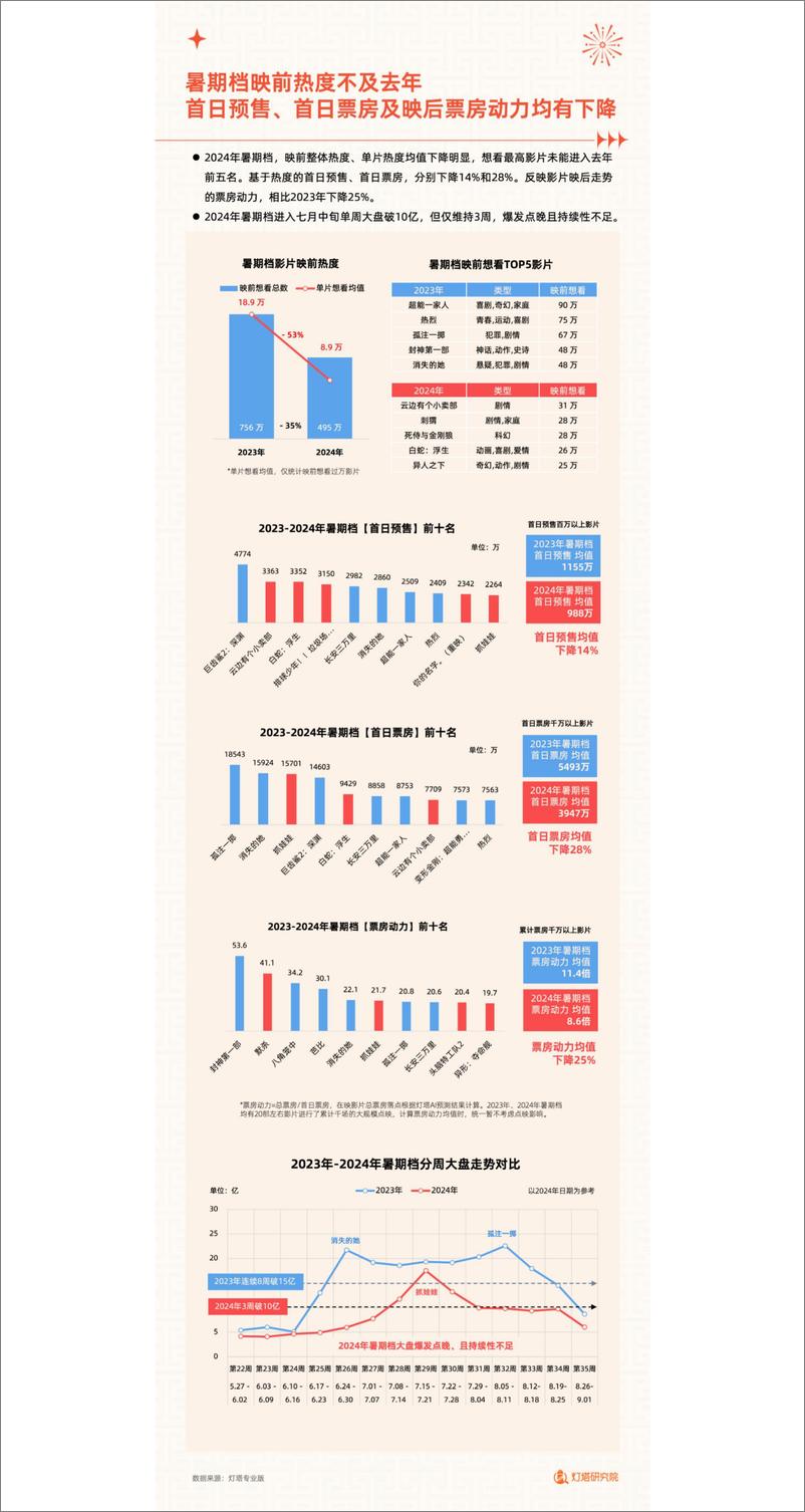 《2024年暑期档电影市场洞察报告-23页》 - 第4页预览图