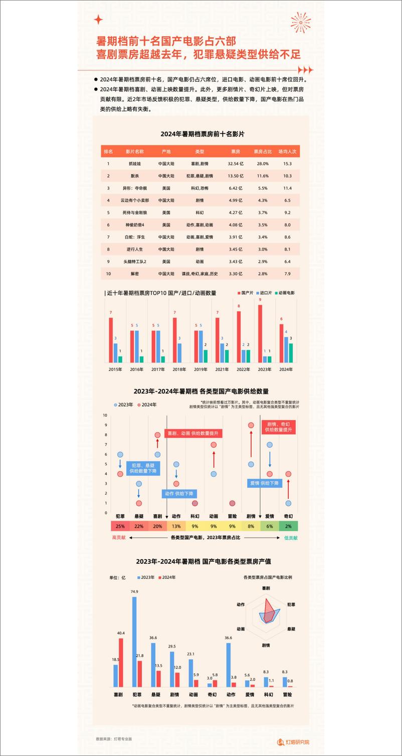 《2024年暑期档电影市场洞察报告-23页》 - 第5页预览图