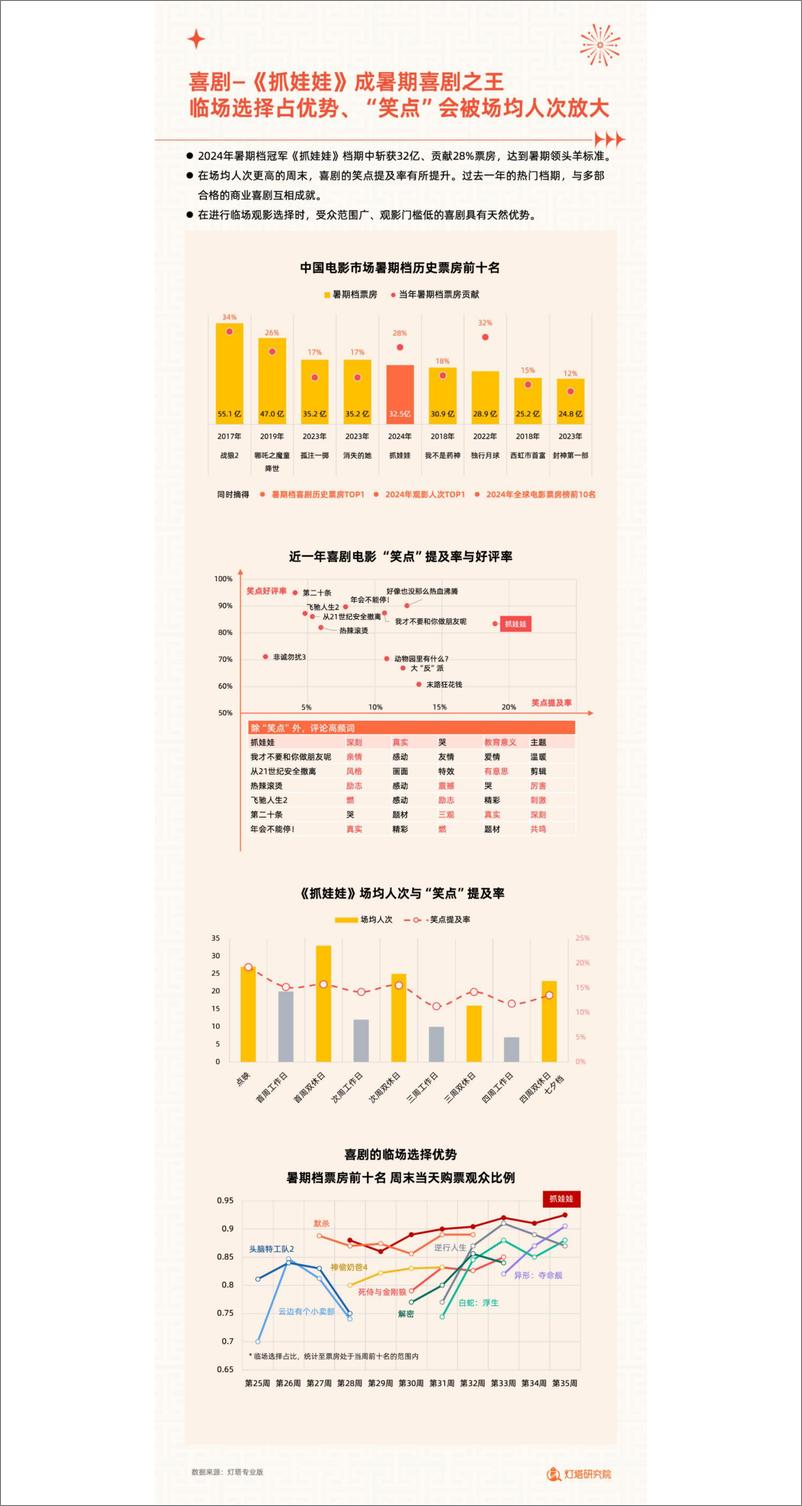 《2024年暑期档电影市场洞察报告-23页》 - 第7页预览图