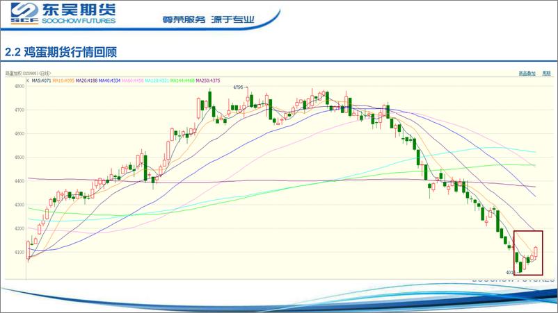 《鸡蛋周度策略报告-20220815-东吴期货-25页》 - 第4页预览图