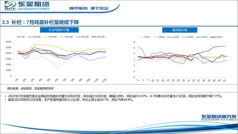 《鸡蛋周度策略报告-20220815-东吴期货-25页》 - 第8页预览图