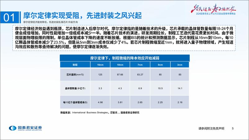 《国泰君安-半导体2024年春季策略报告：AI拉动算力需求，先进封装乘势而起》 - 第6页预览图