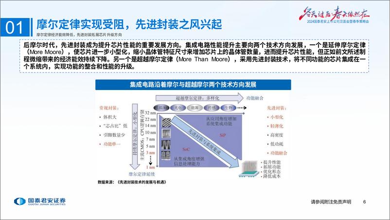 《国泰君安-半导体2024年春季策略报告：AI拉动算力需求，先进封装乘势而起》 - 第7页预览图