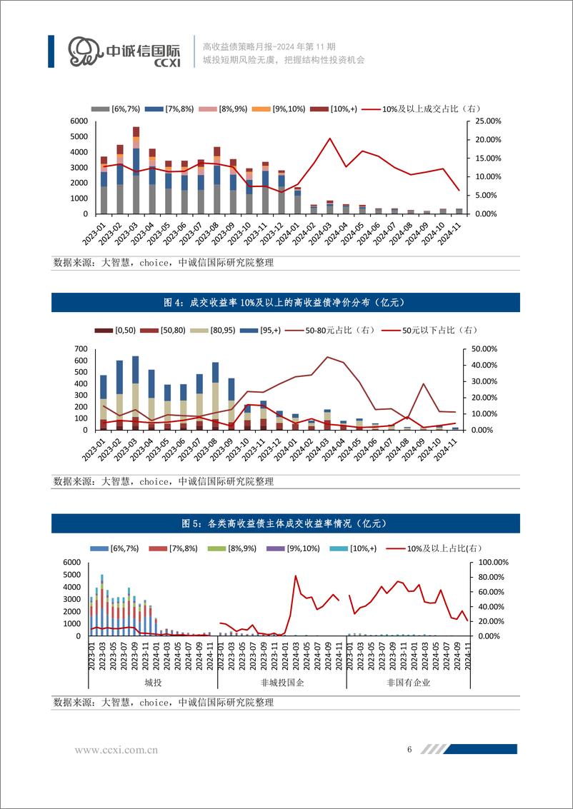 《2024年11月高收益债策略月报：城投短期风险无虞，把握结构性投资机会-241216-中诚信国际-11页》 - 第7页预览图