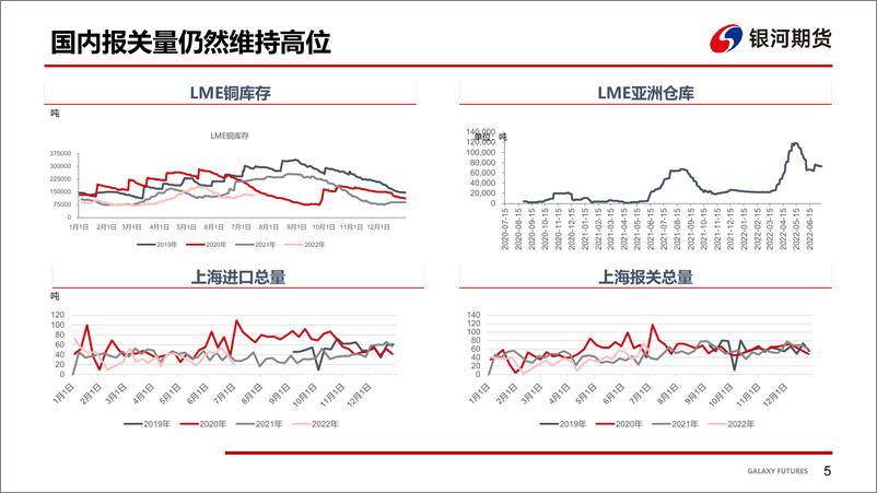 《消费预期减弱，铜价压力犹存-20220719-银河期货-22页》 - 第7页预览图