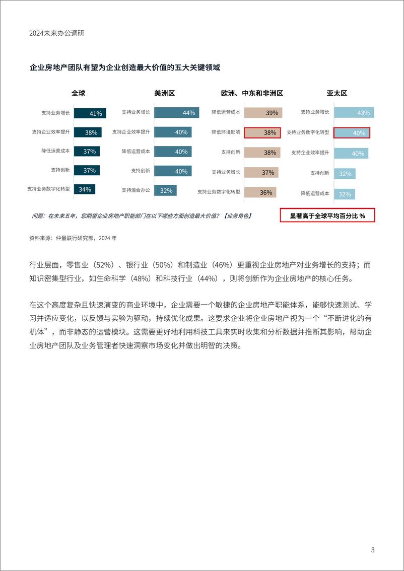 《2024未来办公调研—企业房地产必须转型才能实现企业价值》 - 第3页预览图