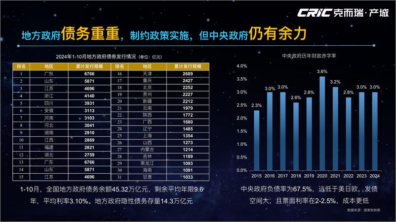 《2024年全国产城形势回顾及2025年展望-克尔瑞-2025.1.9-27页》 - 第8页预览图