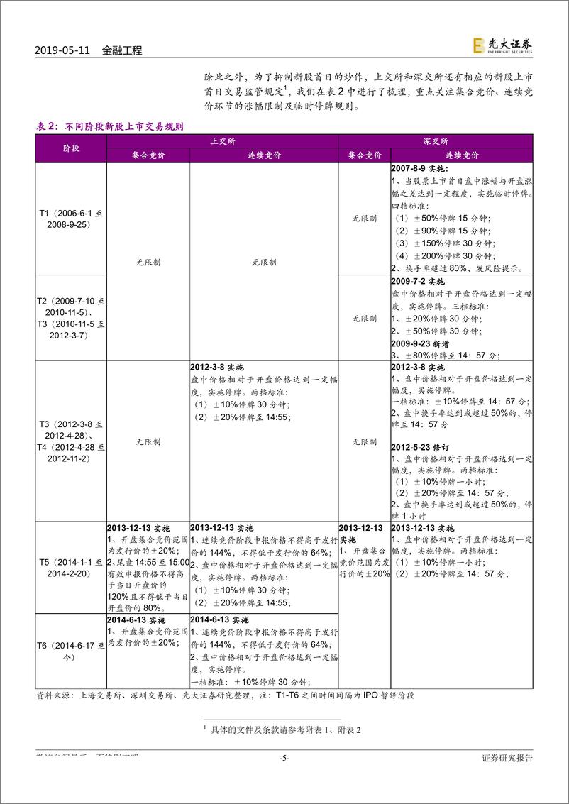 《类固收系列报告之四：温故知新，新股首日涨幅预测模型及卖出策略-20190511-光大证券-23页》 - 第6页预览图