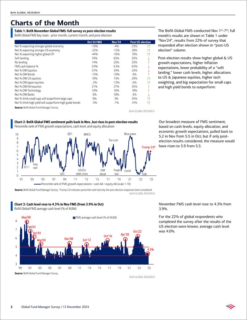 《Bofa-Global Fund Manager Survey-241112》 - 第2页预览图