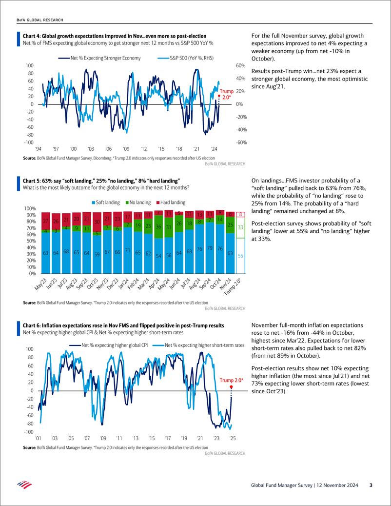 《Bofa-Global Fund Manager Survey-241112》 - 第3页预览图