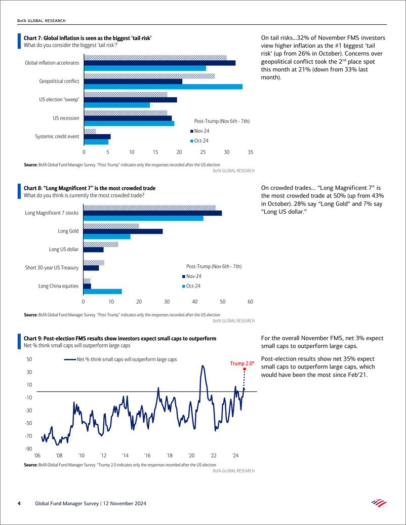 《Bofa-Global Fund Manager Survey-241112》 - 第4页预览图