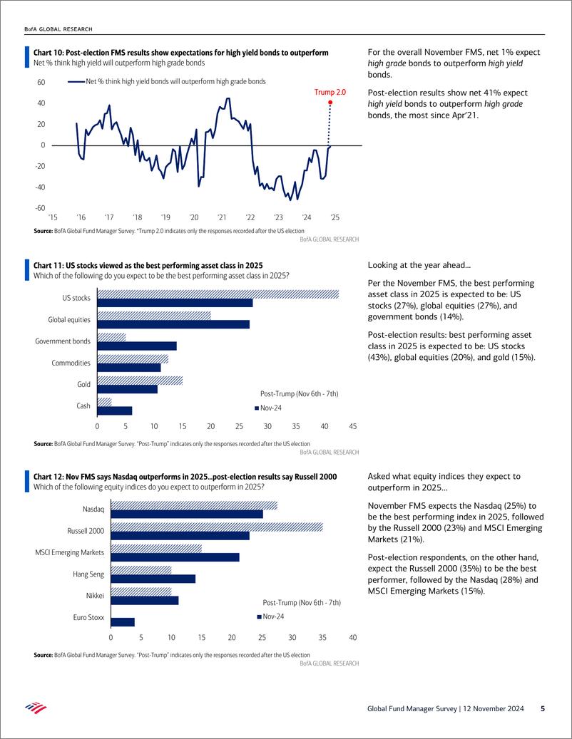 《Bofa-Global Fund Manager Survey-241112》 - 第5页预览图