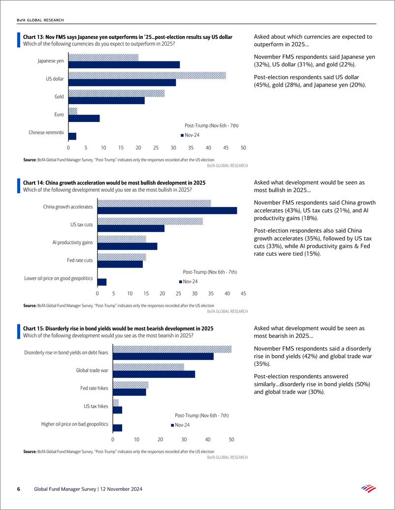 《Bofa-Global Fund Manager Survey-241112》 - 第6页预览图