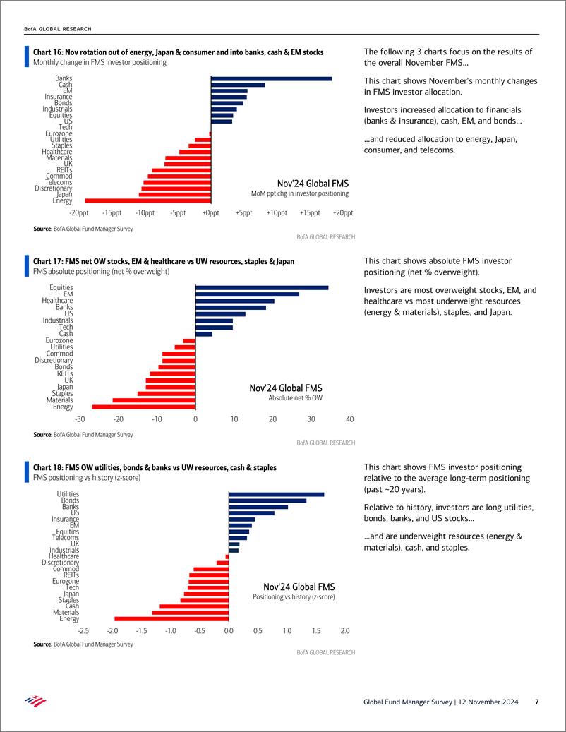 《Bofa-Global Fund Manager Survey-241112》 - 第7页预览图