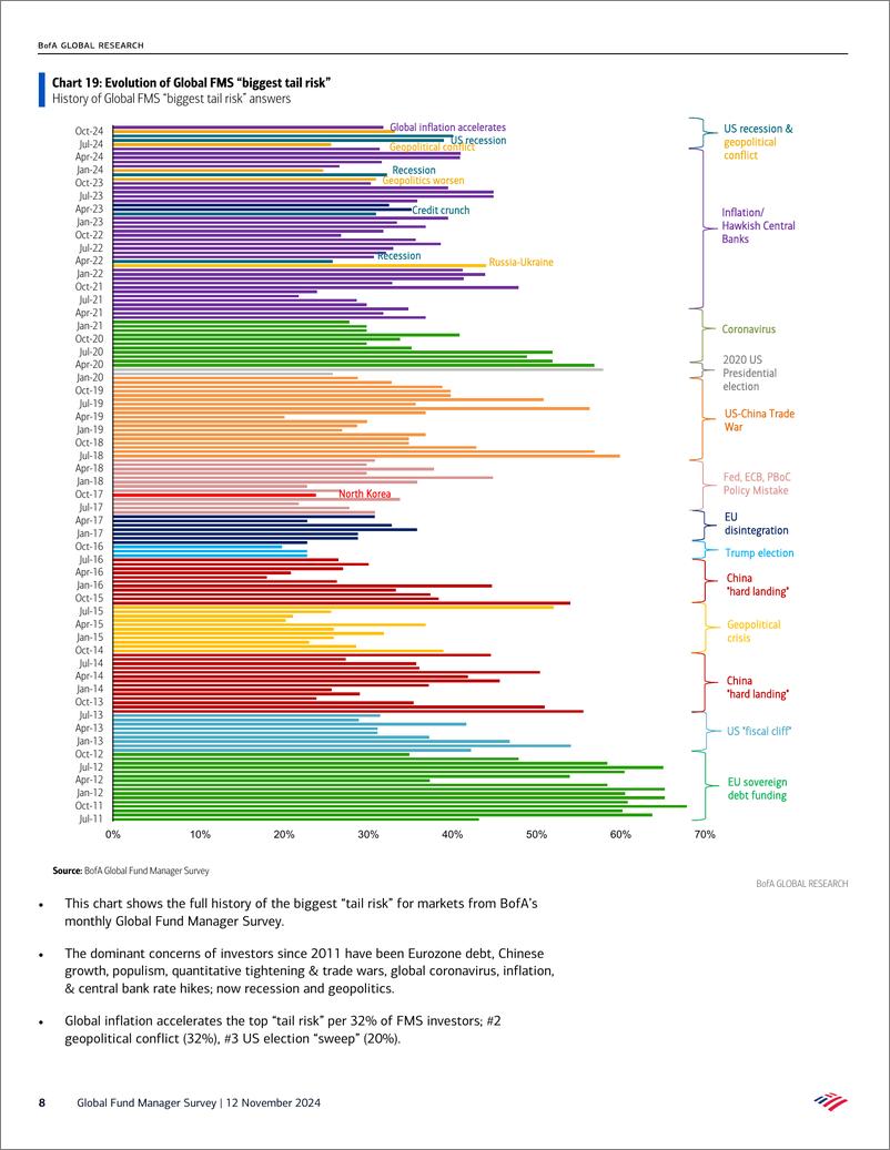 《Bofa-Global Fund Manager Survey-241112》 - 第8页预览图