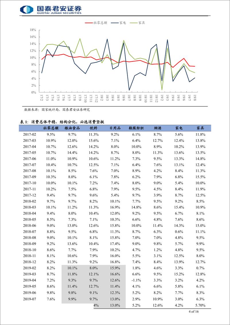 《大众品行业首次覆盖报告：大众必需品表现坚挺-20191007-国泰君安-16页》 - 第5页预览图