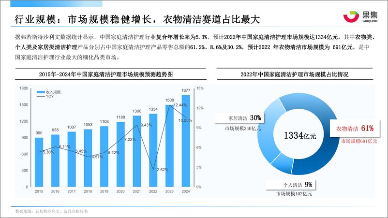 《【果集·行研】2022年衣物清洁品类抖音平台年度分析报告-67页》 - 第5页预览图