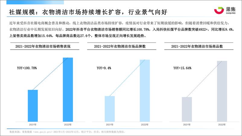 《【果集·行研】2022年衣物清洁品类抖音平台年度分析报告-67页》 - 第6页预览图