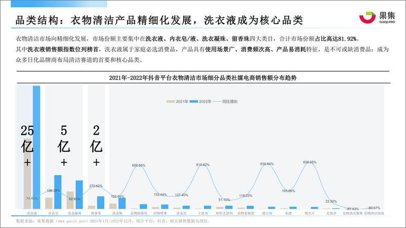 《【果集·行研】2022年衣物清洁品类抖音平台年度分析报告-67页》 - 第8页预览图