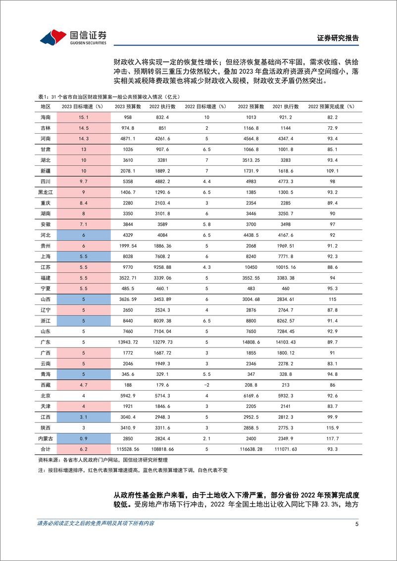 《宏观经济专题研究：从地方财政举措看稳增长力度-20230228-国信证券-18页》 - 第6页预览图