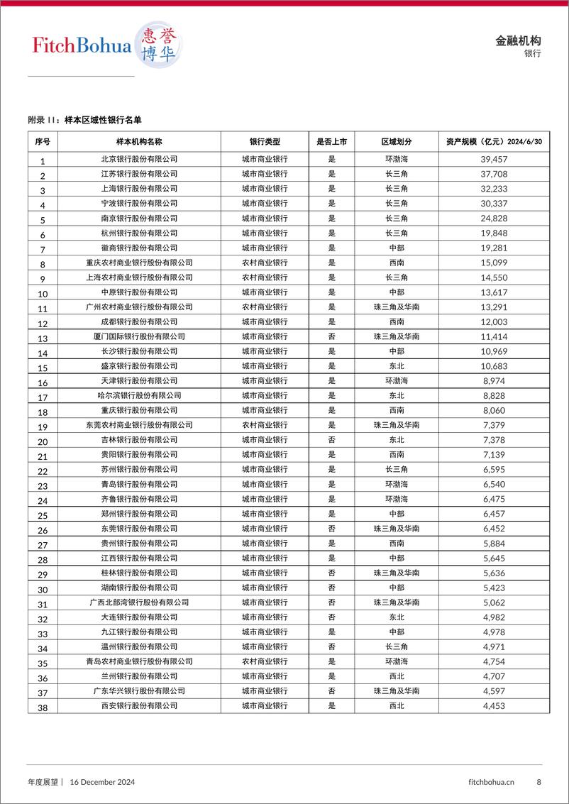 《2025年中国商业银行信用展望-区域性银行-10页》 - 第8页预览图