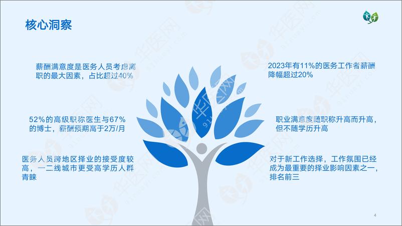 《2023医疗人才就业发展调研报告-华医人才》 - 第4页预览图