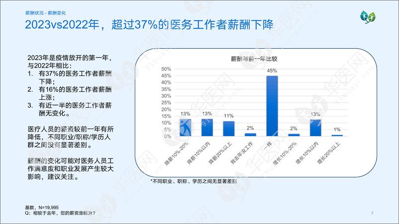 《2023医疗人才就业发展调研报告-华医人才》 - 第7页预览图