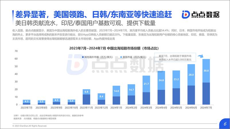 《2024年上半年中国短剧出海市场洞察报告》 - 第6页预览图