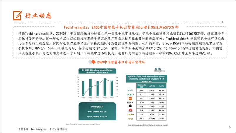 《电子行业：Q3全球半导体销售额同比增长23.2%25，中国智能手机出货量同比增长3%25-241110-平安证券-13页》 - 第5页预览图