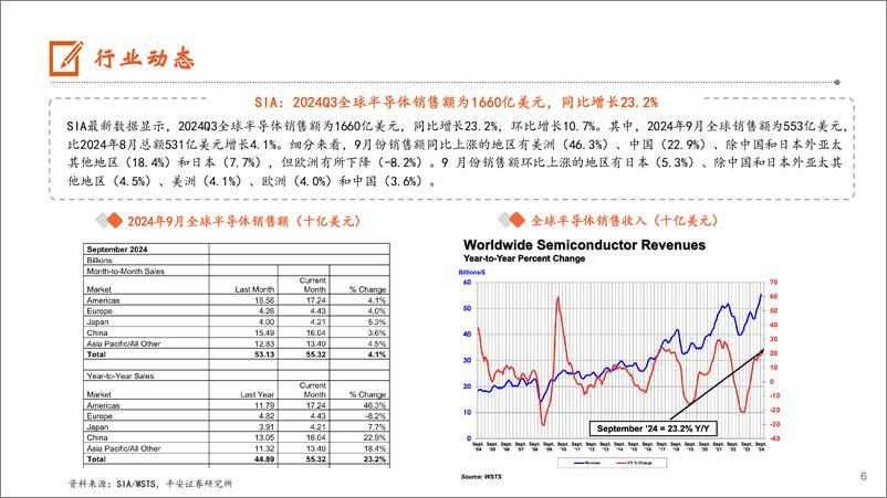 《电子行业：Q3全球半导体销售额同比增长23.2%25，中国智能手机出货量同比增长3%25-241110-平安证券-13页》 - 第6页预览图