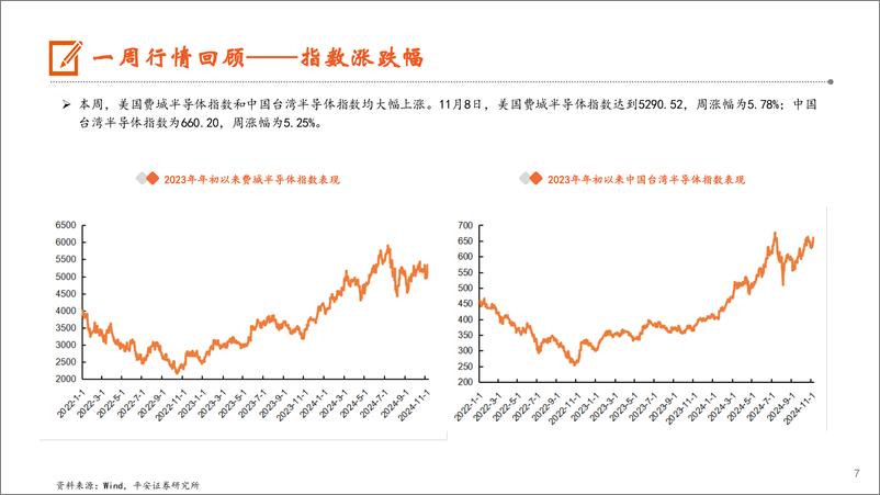 《电子行业：Q3全球半导体销售额同比增长23.2%25，中国智能手机出货量同比增长3%25-241110-平安证券-13页》 - 第7页预览图