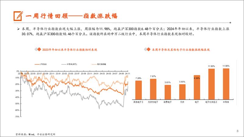 《电子行业：Q3全球半导体销售额同比增长23.2%25，中国智能手机出货量同比增长3%25-241110-平安证券-13页》 - 第8页预览图