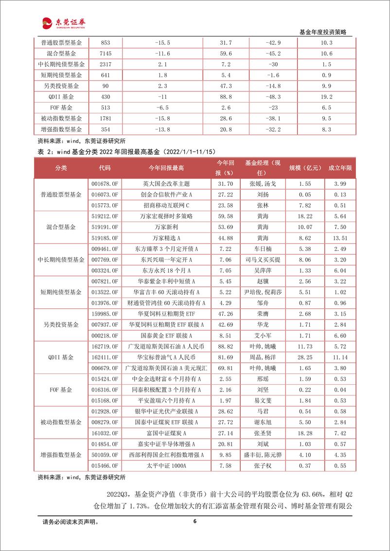 《2023年基金投资策略：围绕创新促发展，看好修复主线-20221117-东莞证券-22页》 - 第7页预览图