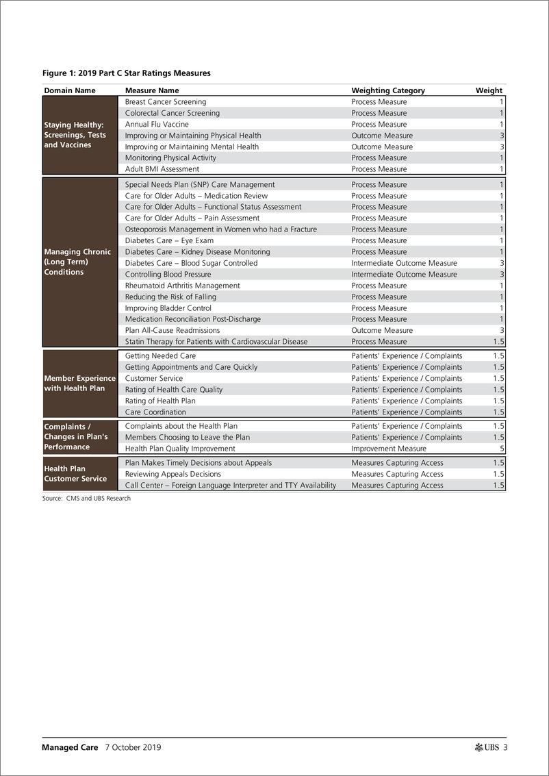 《瑞银-美股-医疗保健行业-管理式医疗：2020医疗保险星级评定-2019.10.7-21页》 - 第4页预览图