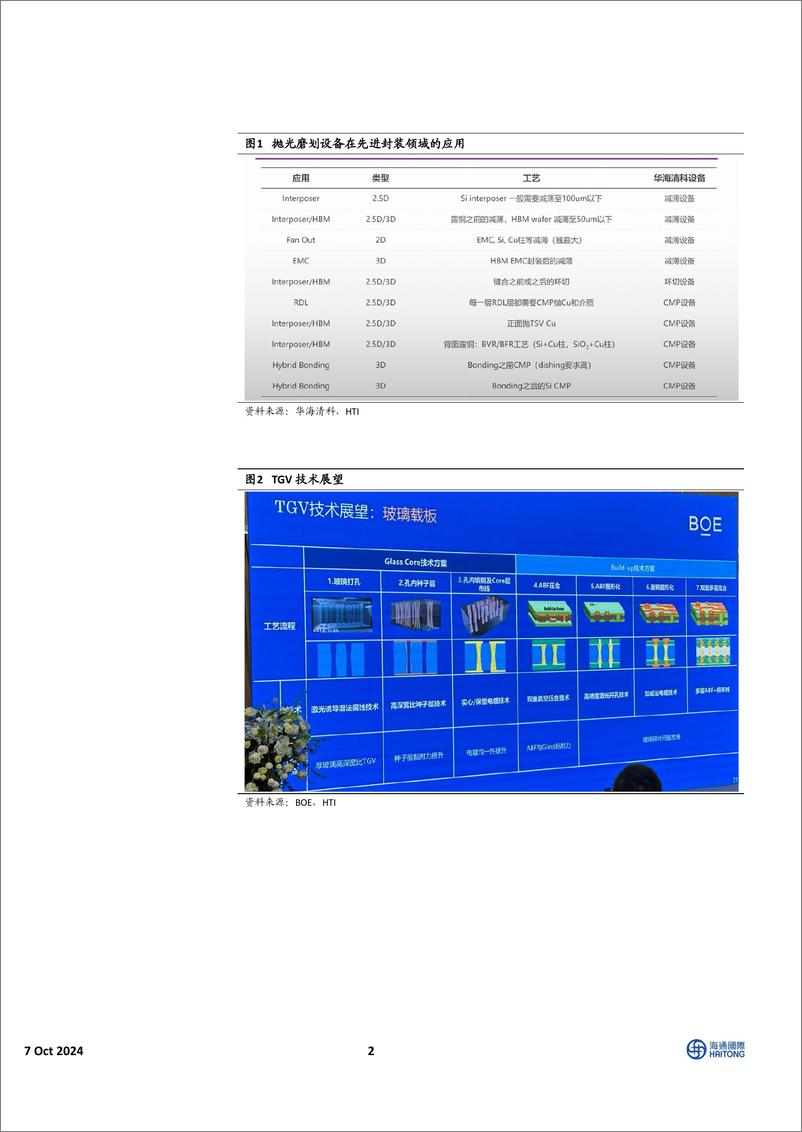 《中国半导体行业：先进封装持续高景气，关注增量环节的设备／材料-241006-海通国际-11页》 - 第2页预览图