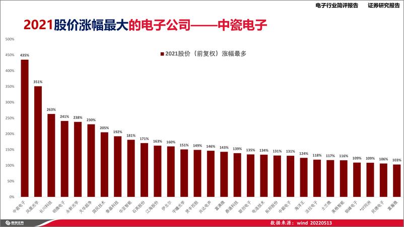 《电子行业2021年报之最-20220514-首创证券-24页》 - 第4页预览图