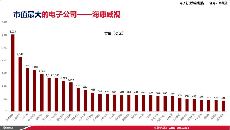 《电子行业2021年报之最-20220514-首创证券-24页》 - 第5页预览图