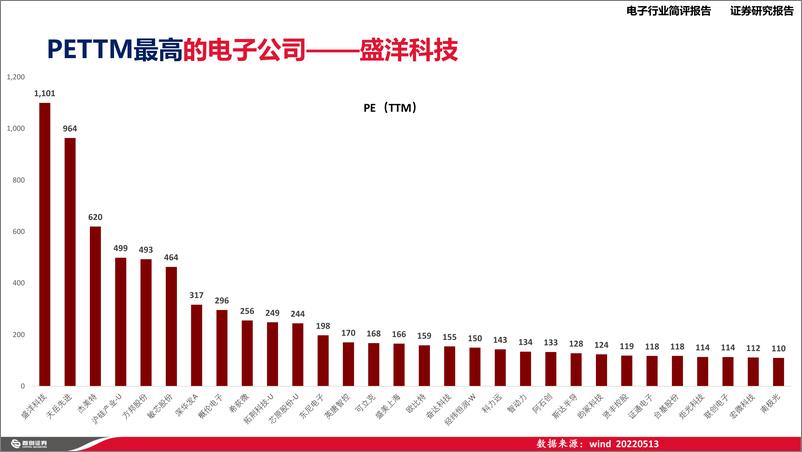 《电子行业2021年报之最-20220514-首创证券-24页》 - 第6页预览图