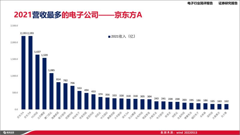 《电子行业2021年报之最-20220514-首创证券-24页》 - 第8页预览图