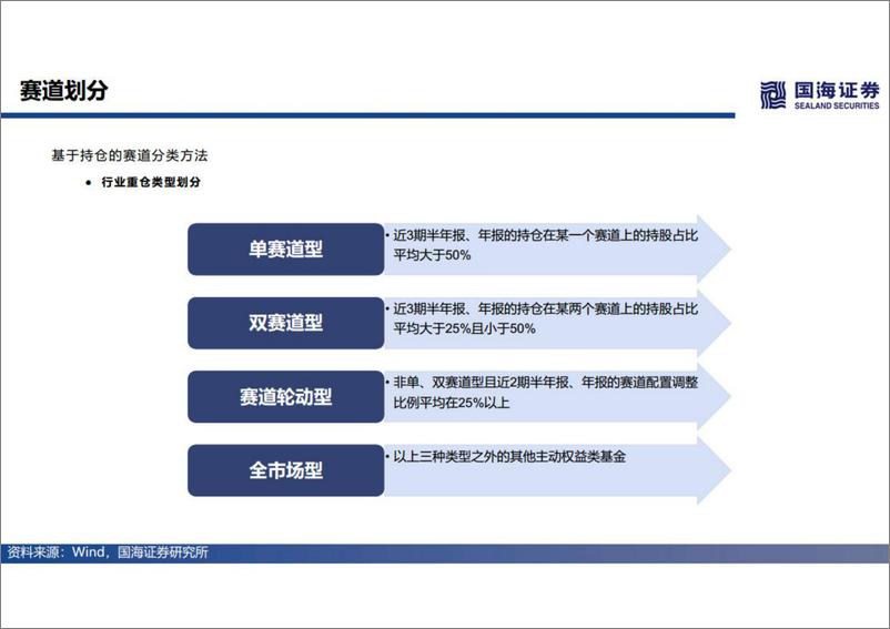 《基金产品研究系列第一讲：权益基金分析框架，多元立体策略分类及解析-20221103-国海证券-32页》 - 第5页预览图