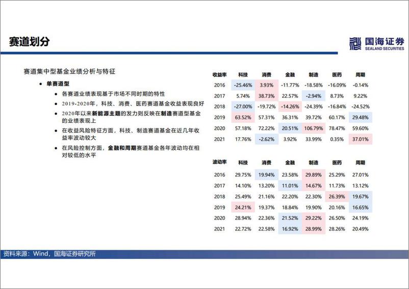 《基金产品研究系列第一讲：权益基金分析框架，多元立体策略分类及解析-20221103-国海证券-32页》 - 第7页预览图