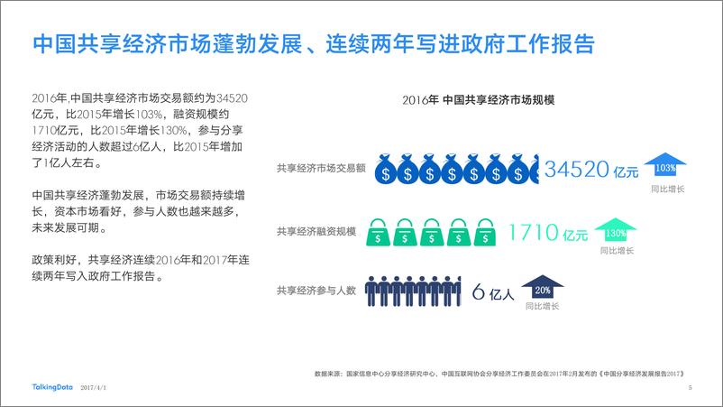 《TalkingData-共享出行持续繁荣，刚需or泡沫？-20170331491026019086》 - 第5页预览图